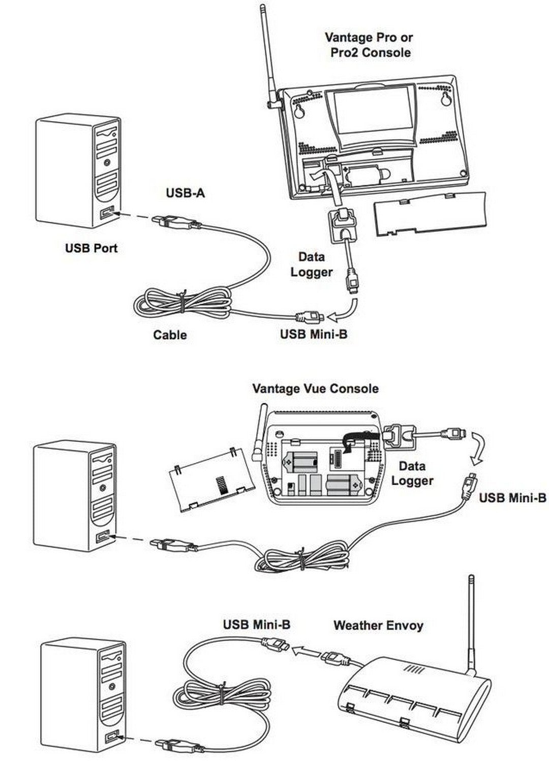 Weatherlink Expansion Module WeatherLink for Windows - USB port connection – Turfrey.co.nz